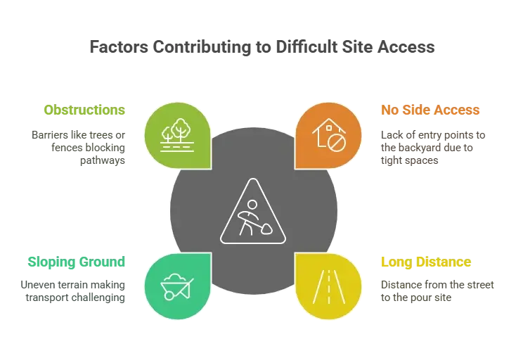Factors that make a site difficult to access
