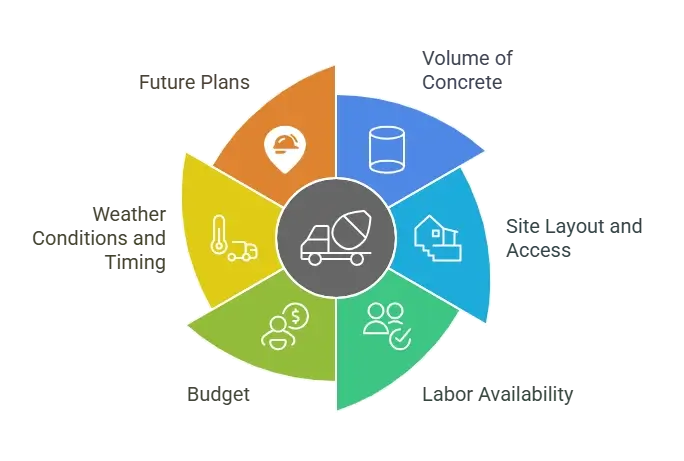 Factors when choosing the right method for concrete transport