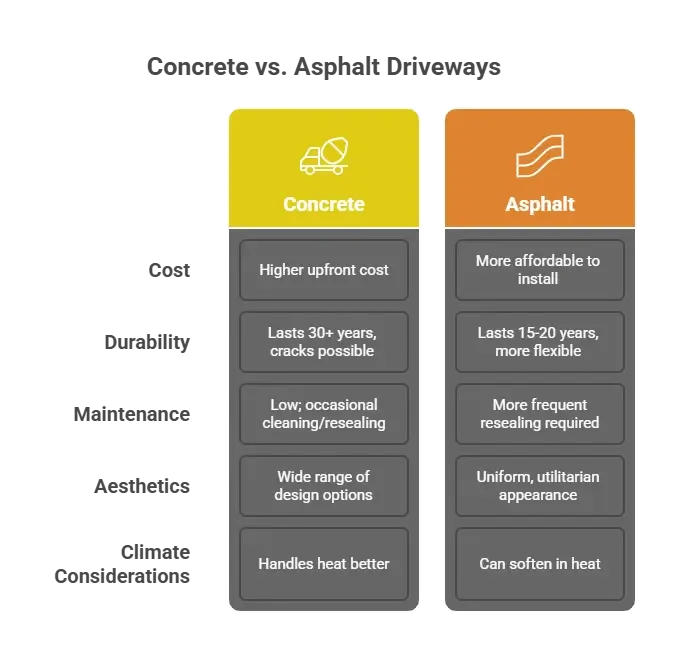 Key Comparisons Between Concrete and Asphalt Driveways